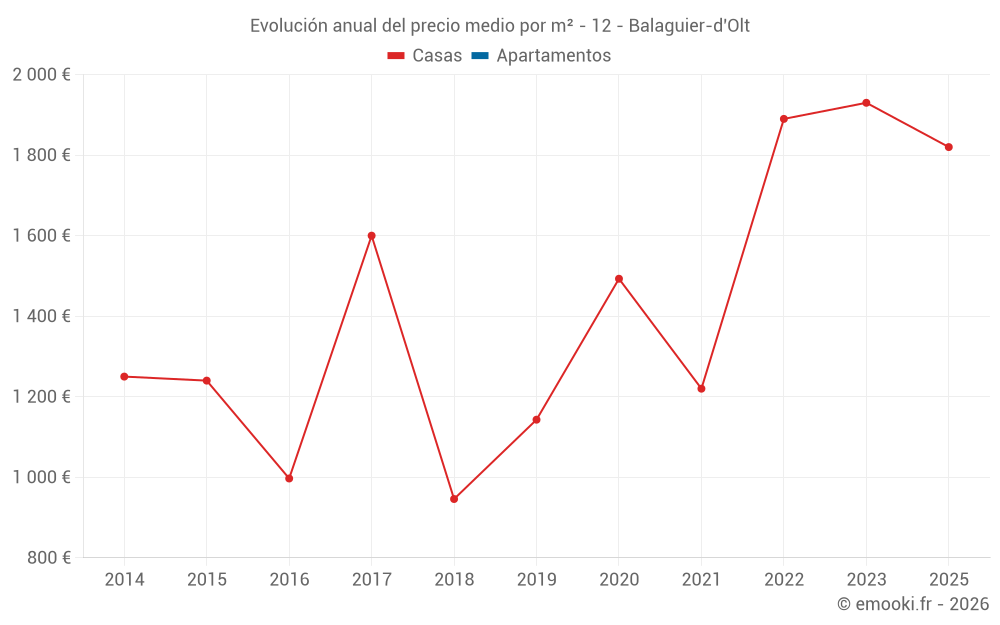 Evolución anual del precio medio por m² - 12 - Balaguier-d'Olt