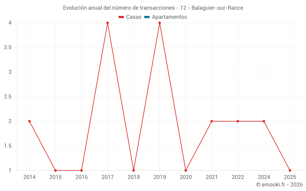 Evolución anual del número de transacciones - 12 - Balaguier-sur-Rance