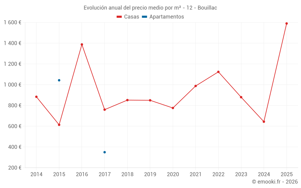 Evolución anual del precio medio por m² - 12 - Bouillac