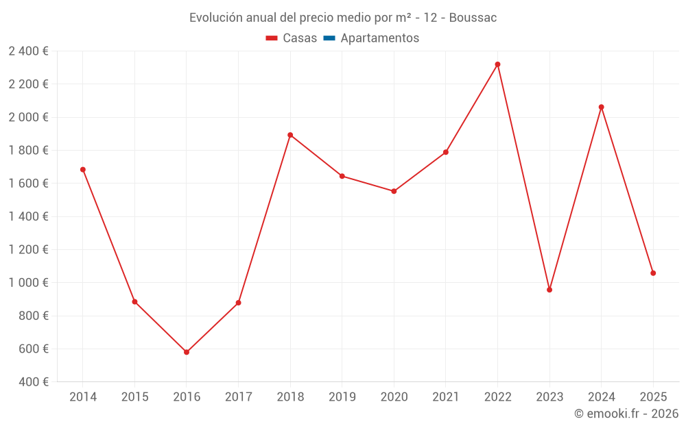 Evolución anual del precio medio por m² - 12 - Boussac