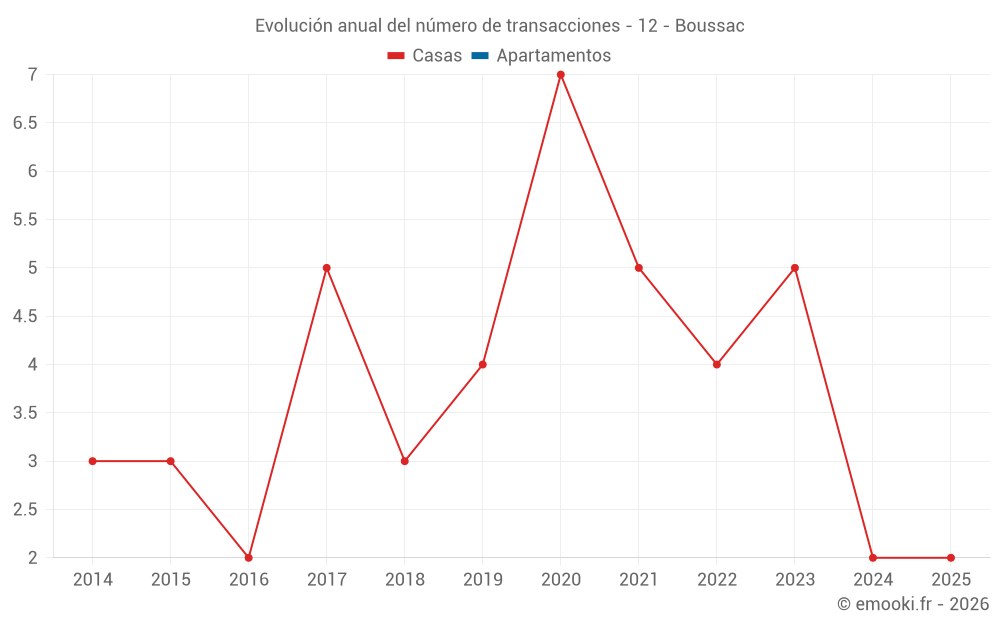 Evolución anual del número de transacciones - 12 - Boussac