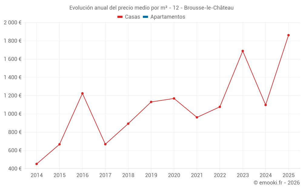 Evolución anual del precio medio por m² - 12 - Brousse-le-Château