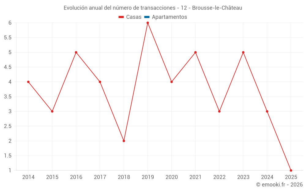 Evolución anual del número de transacciones - 12 - Brousse-le-Château