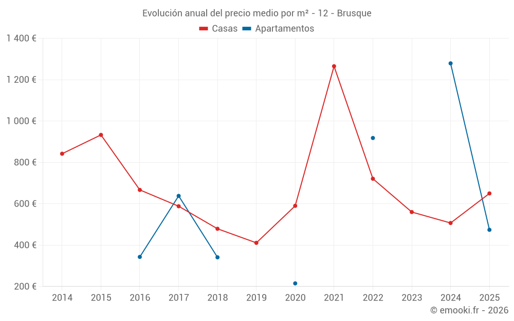 Evolución anual del precio medio por m² - 12 - Brusque