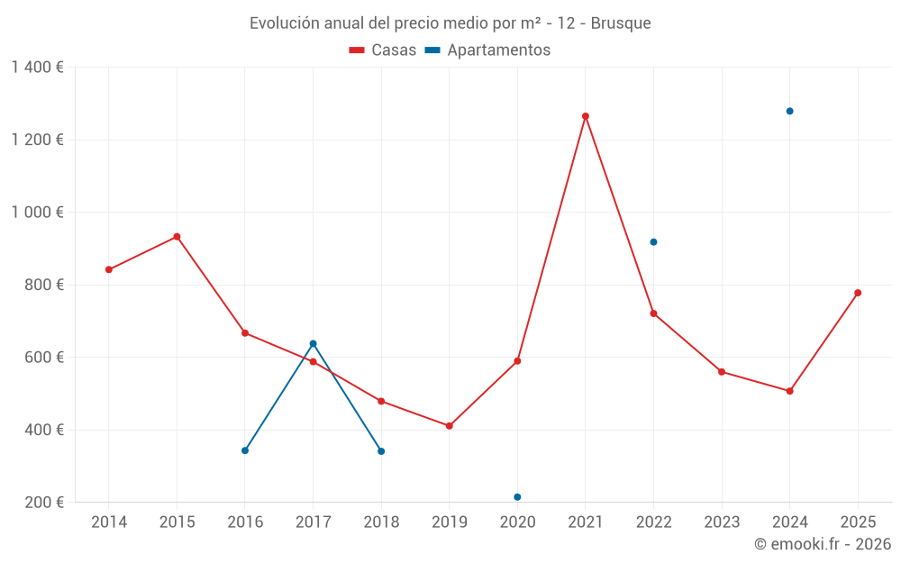 Evolución anual del precio medio por m² - 12 - Brusque
