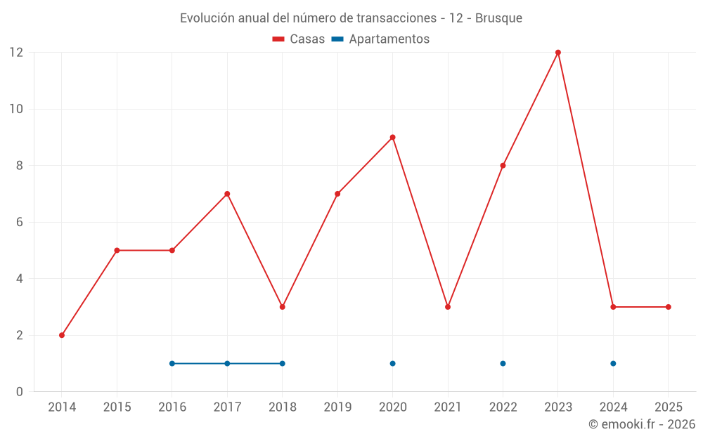 Evolución anual del número de transacciones - 12 - Brusque