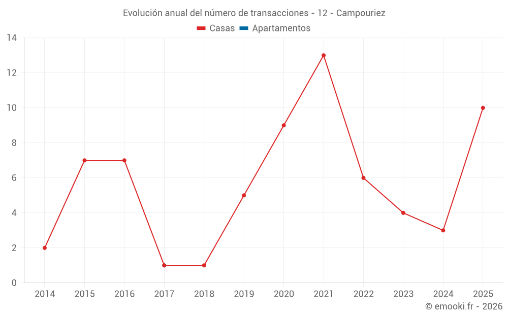 Evolución anual del número de transacciones - 12 - Campouriez