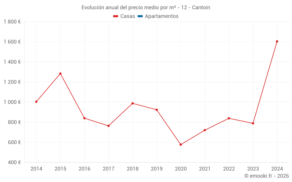 Evolución anual del precio medio por m² - 12 - Cantoin