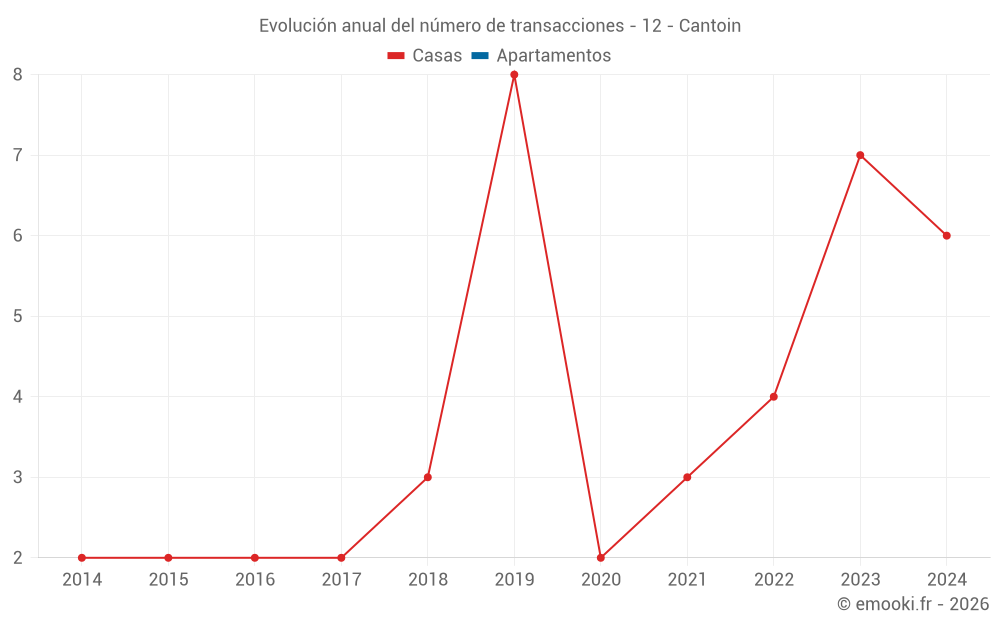 Evolución anual del número de transacciones - 12 - Cantoin