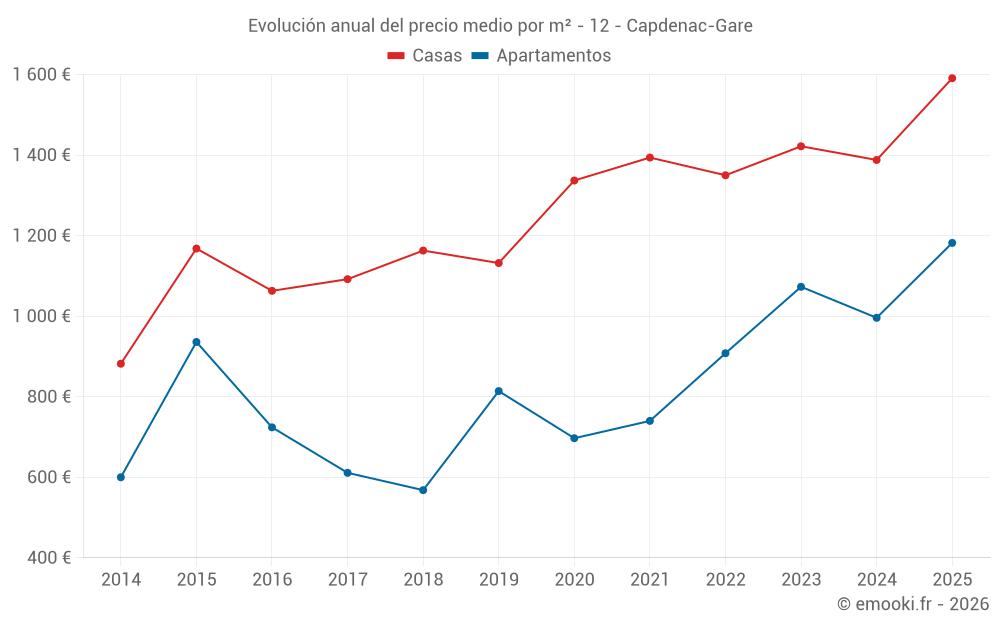 Evolución anual del precio medio por m² - 12 - Capdenac-Gare