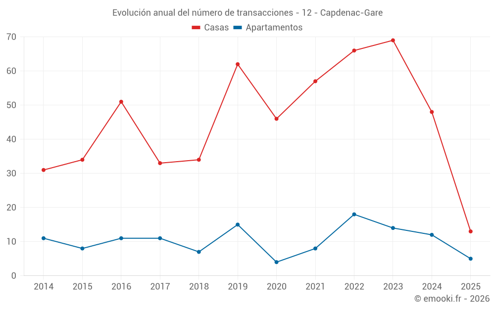 Evolución anual del número de transacciones - 12 - Capdenac-Gare