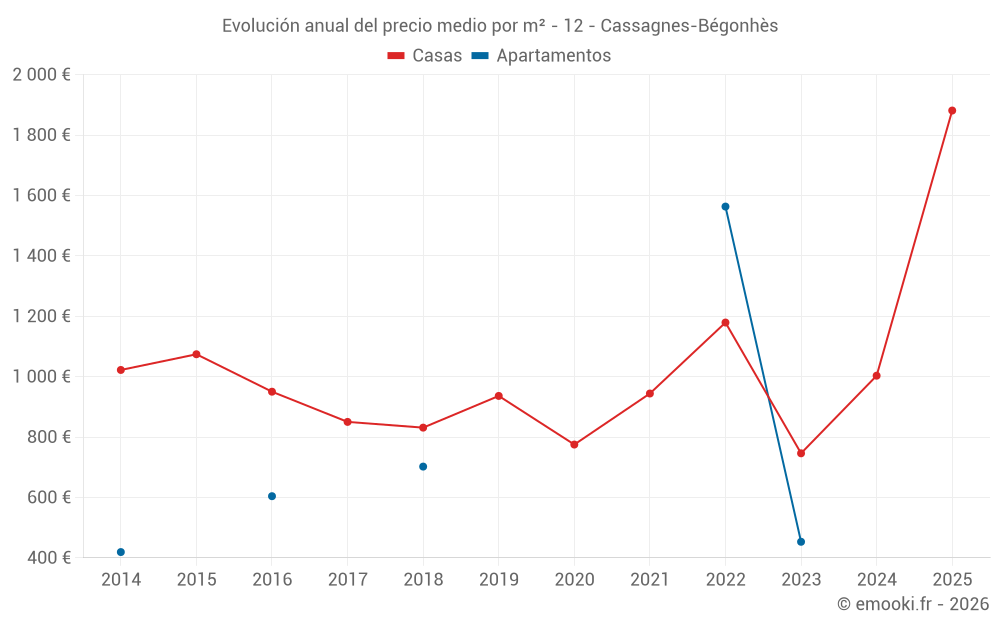 Evolución anual del precio medio por m² - 12 - Cassagnes-Bégonhès