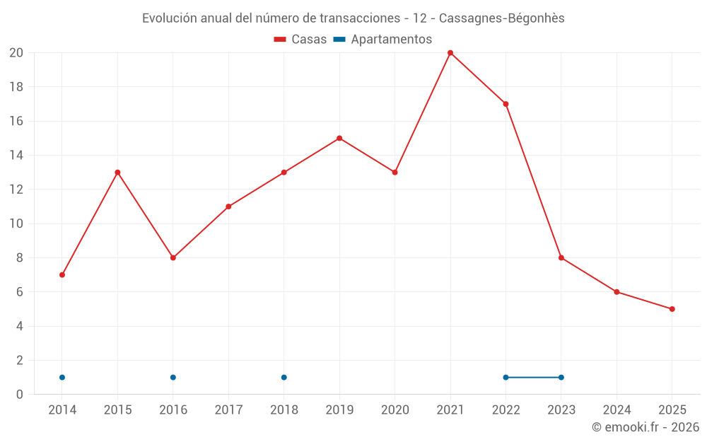 Evolución anual del número de transacciones - 12 - Cassagnes-Bégonhès