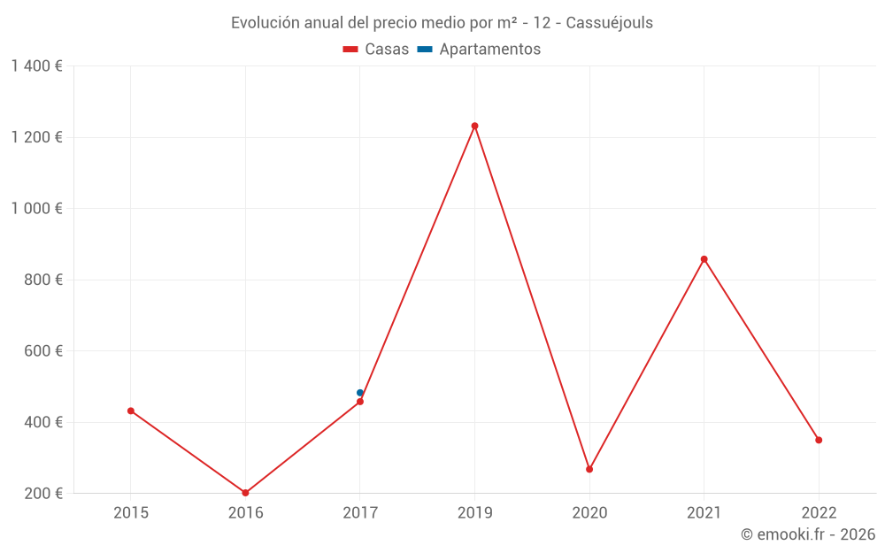Evolución anual del precio medio por m² - 12 - Cassuéjouls