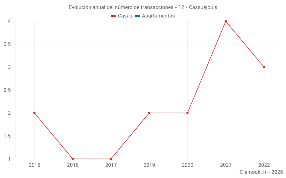 Evolución anual del número de transacciones - 12 - Cassuéjouls