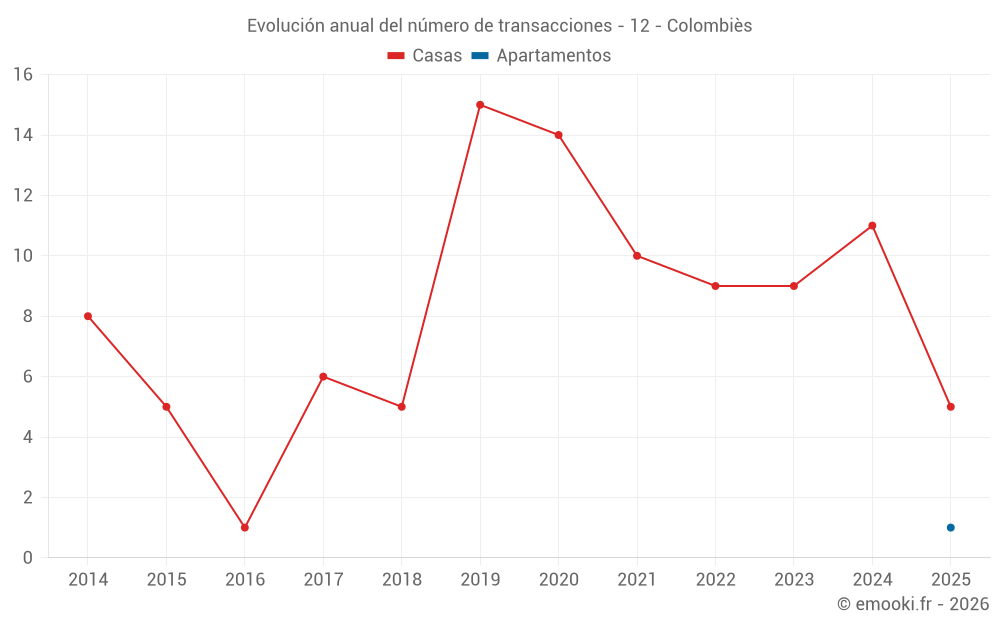 Evolución anual del número de transacciones - 12 - Colombiès