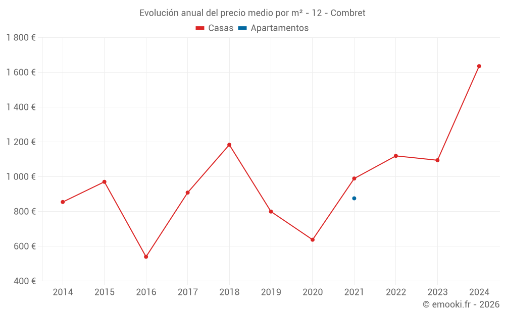 Evolución anual del precio medio por m² - 12 - Combret