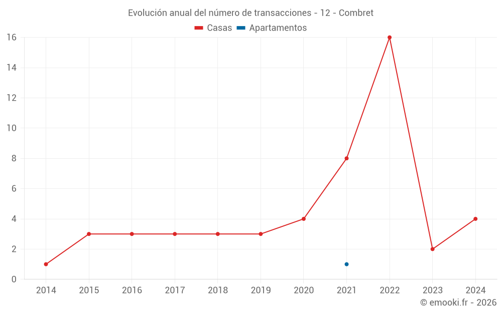 Evolución anual del número de transacciones - 12 - Combret
