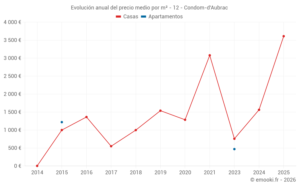 Evolución anual del precio medio por m² - 12 - Condom-d'Aubrac