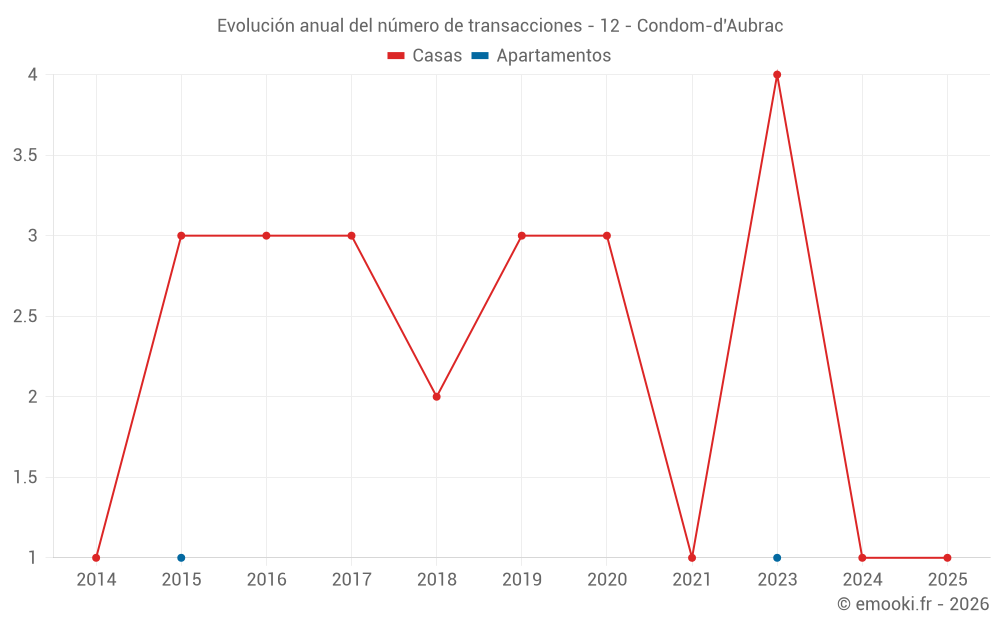 Evolución anual del número de transacciones - 12 - Condom-d'Aubrac