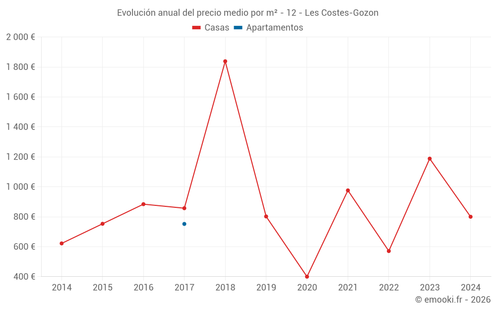 Evolución anual del precio medio por m² - 12 - Les Costes-Gozon