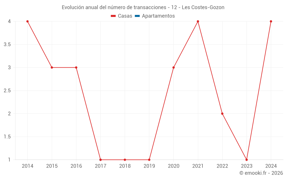 Evolución anual del número de transacciones - 12 - Les Costes-Gozon