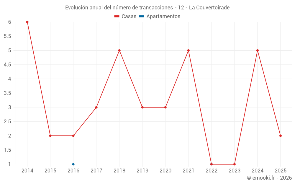 Evolución anual del número de transacciones - 12 - La Couvertoirade