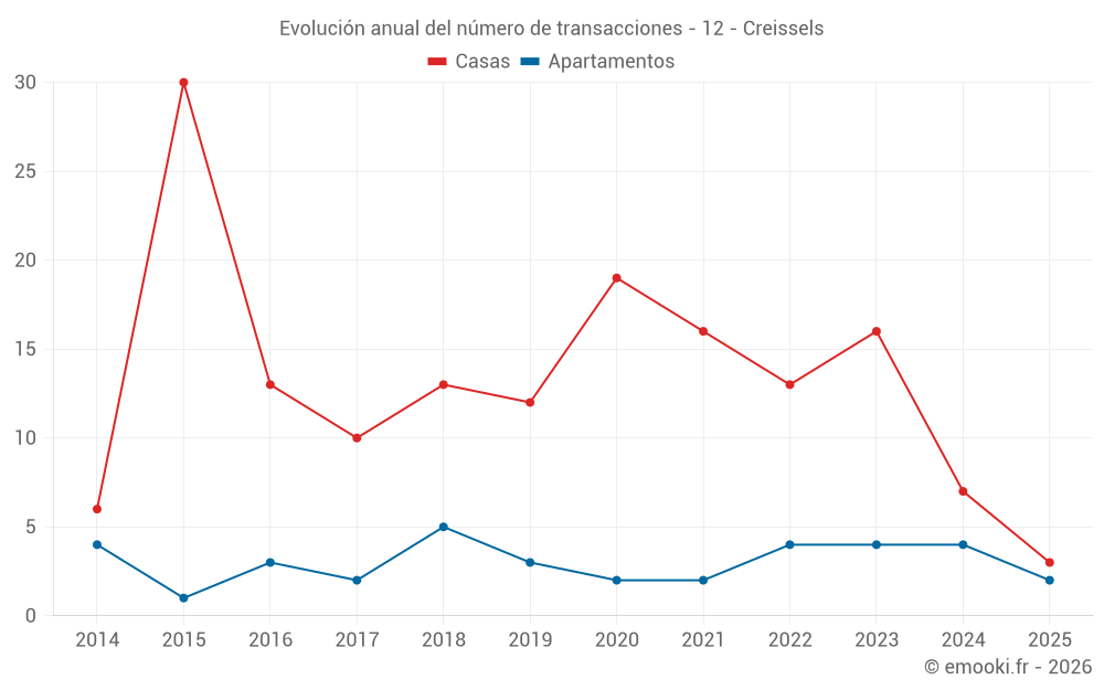 Evolución anual del número de transacciones - 12 - Creissels