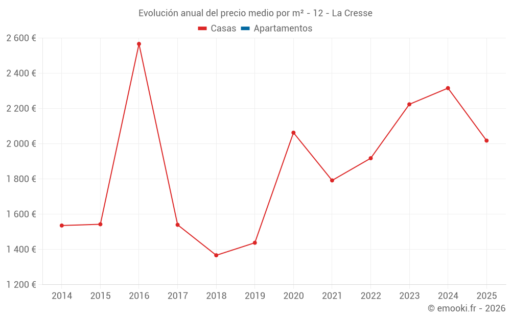 Evolución anual del precio medio por m² - 12 - La Cresse