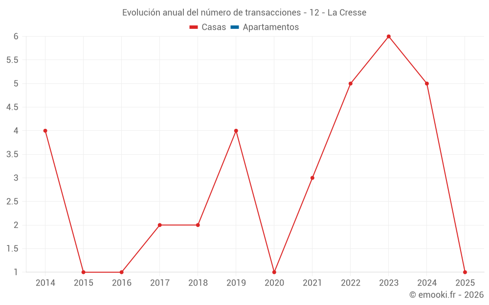 Evolución anual del número de transacciones - 12 - La Cresse