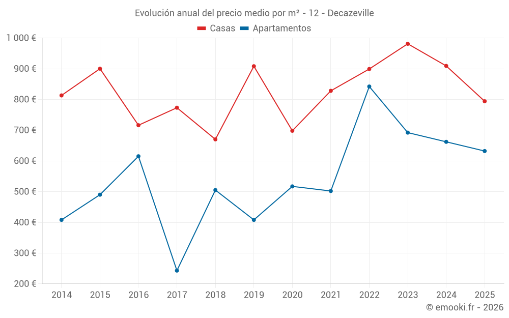 Evolución anual del precio medio por m² - 12 - Decazeville