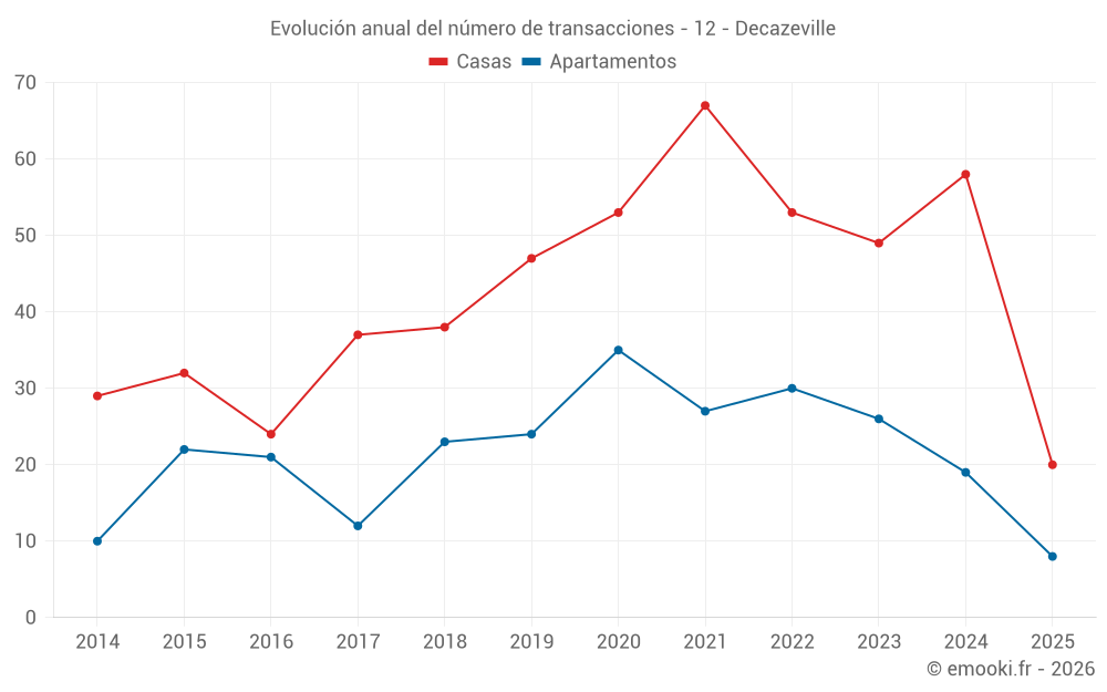 Evolución anual del número de transacciones - 12 - Decazeville