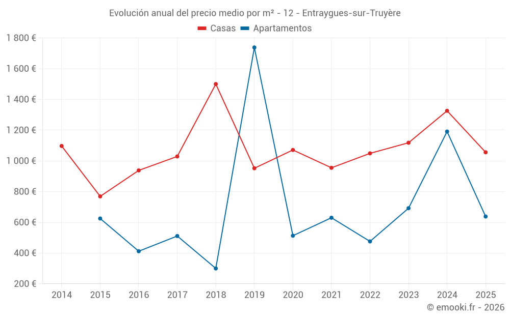 Evolución anual del precio medio por m² - 12 - Entraygues-sur-Truyère