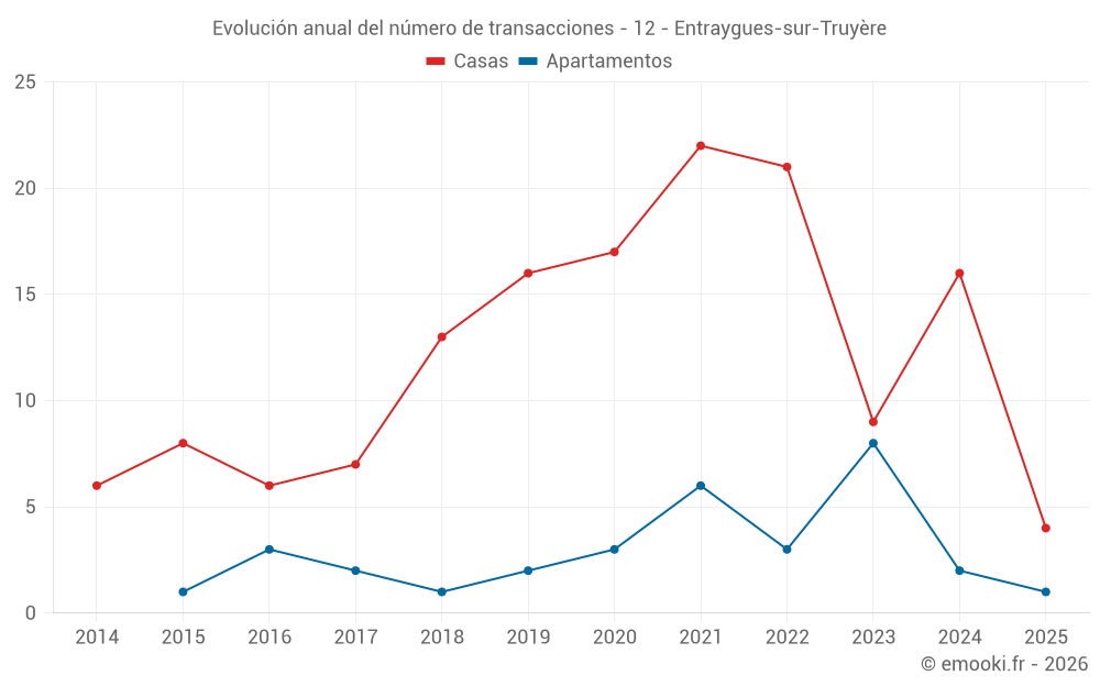 Evolución anual del número de transacciones - 12 - Entraygues-sur-Truyère