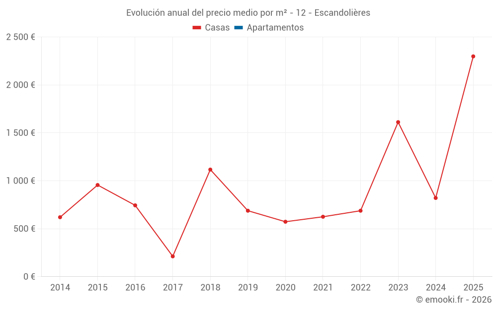 Evolución anual del precio medio por m² - 12 - Escandolières