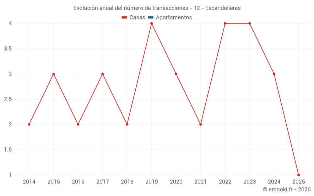 Evolución anual del número de transacciones - 12 - Escandolières