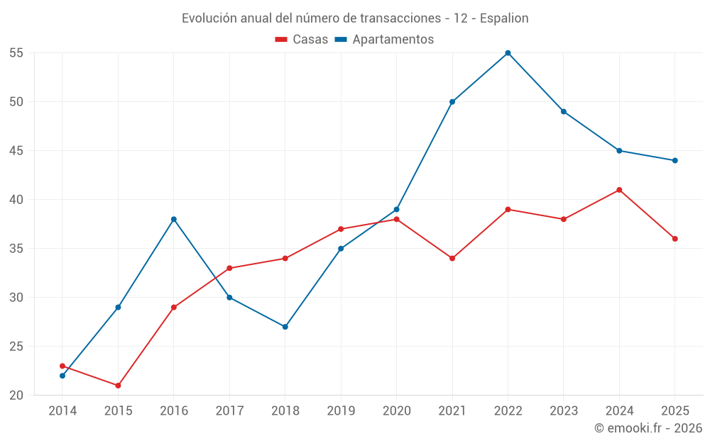 Evolución anual del número de transacciones - 12 - Espalion