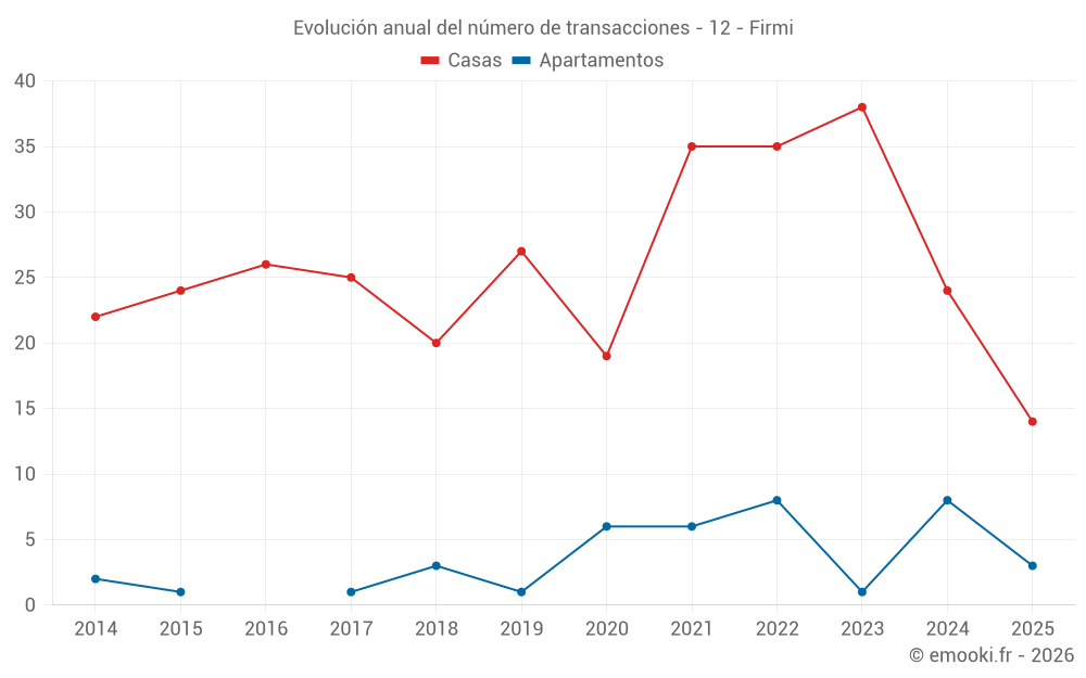 Evolución anual del número de transacciones - 12 - Firmi