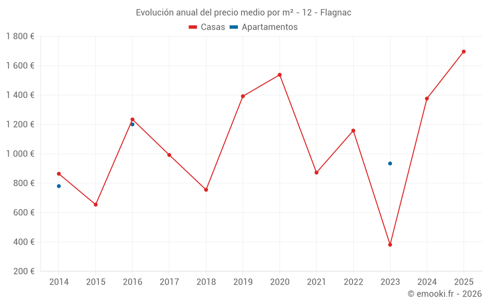 Evolución anual del precio medio por m² - 12 - Flagnac