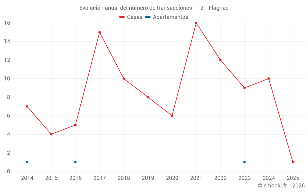 Evolución anual del número de transacciones - 12 - Flagnac
