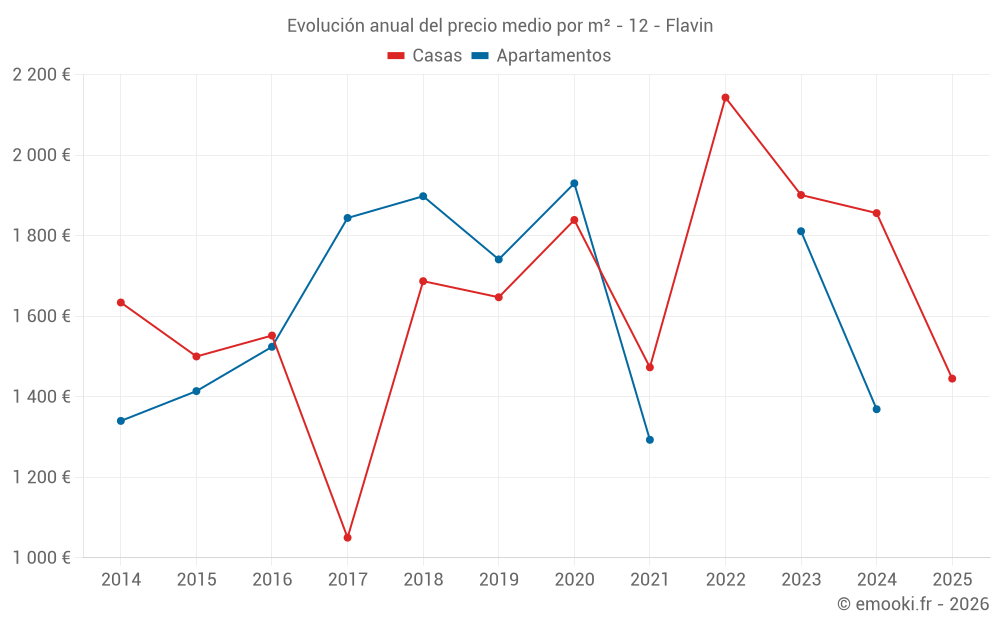 Evolución anual del precio medio por m² - 12 - Flavin