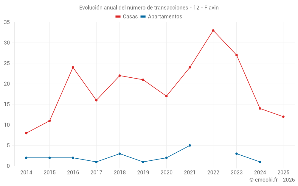 Evolución anual del número de transacciones - 12 - Flavin