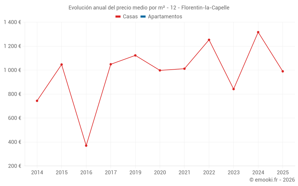 Evolución anual del precio medio por m² - 12 - Florentin-la-Capelle