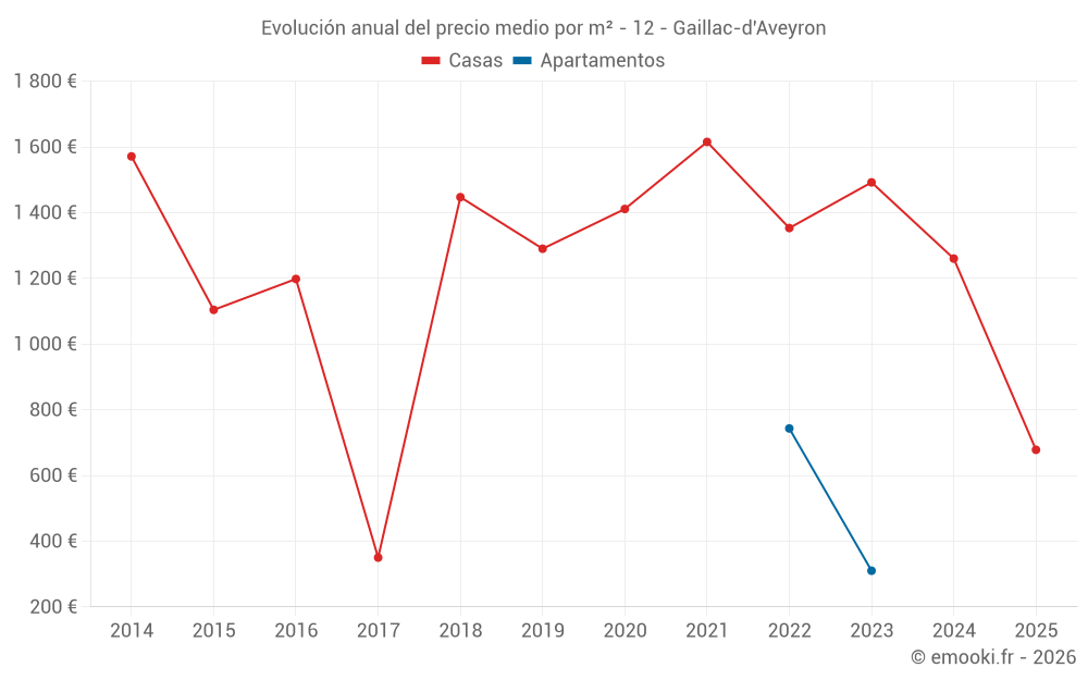 Evolución anual del precio medio por m² - 12 - Gaillac-d'Aveyron