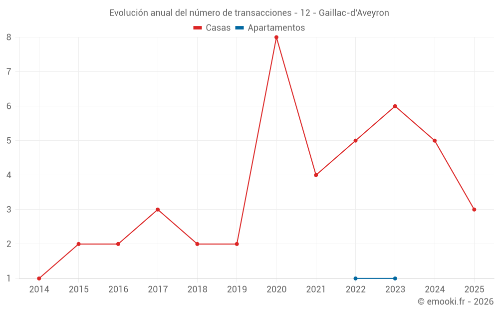 Evolución anual del número de transacciones - 12 - Gaillac-d'Aveyron