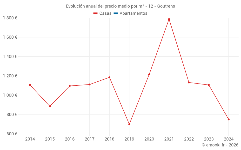 Evolución anual del precio medio por m² - 12 - Goutrens