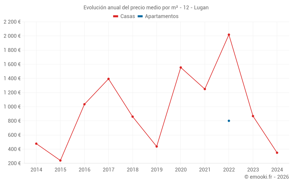Evolución anual del precio medio por m² - 12 - Lugan