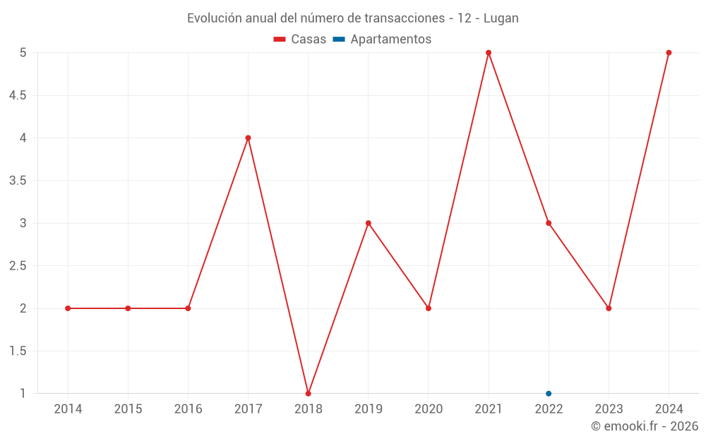 Evolución anual del número de transacciones - 12 - Lugan