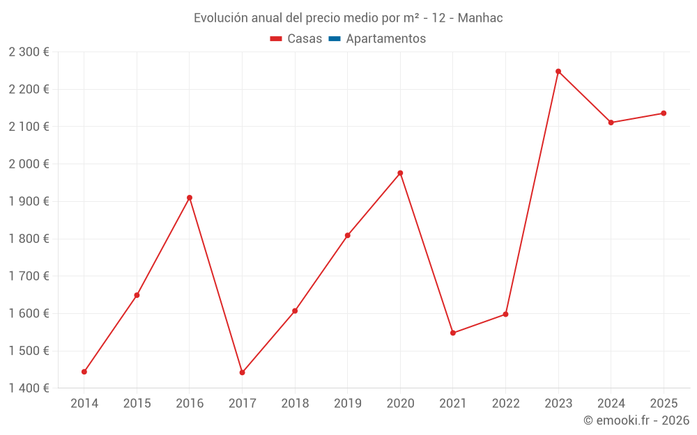Evolución anual del precio medio por m² - 12 - Manhac