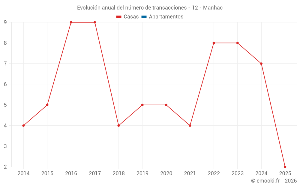 Evolución anual del número de transacciones - 12 - Manhac